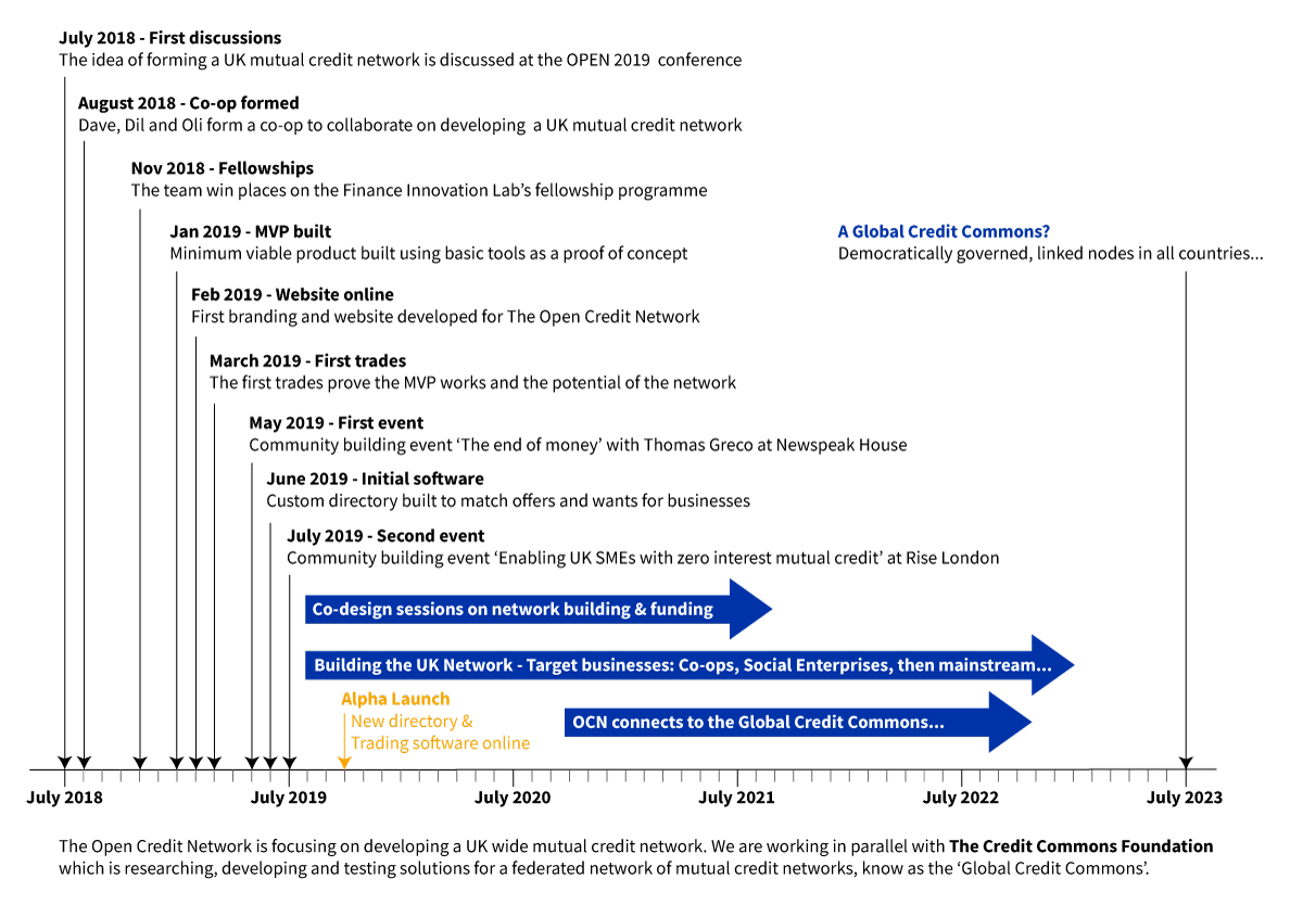 Open Credit Network - Progress and Roadmap